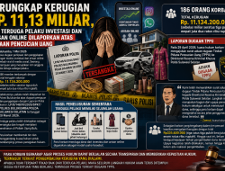 186 Korban Rugi Rp11,13 Miliar, Terduga Pelaku Investasi Online Dilaporkan atas Dugaan Pencucian Uang